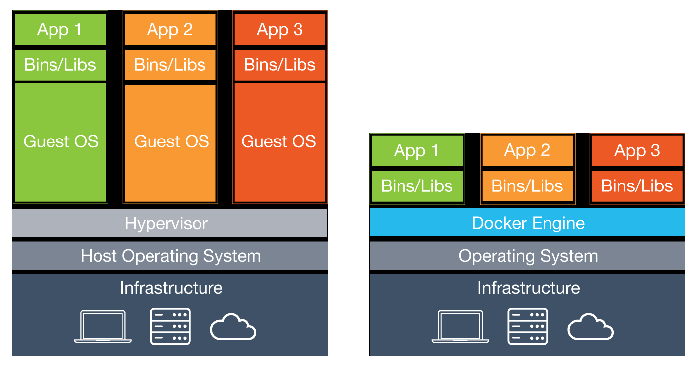 Docker and Docker Compose